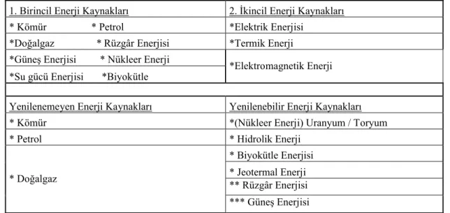 Tablo 1.2 Türkiye’nin Brüt Elektrik Tüketimi