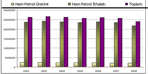 Grafik 1.1 Türkiye Petrol Üretim ve Tüketim Verileri (Ton)