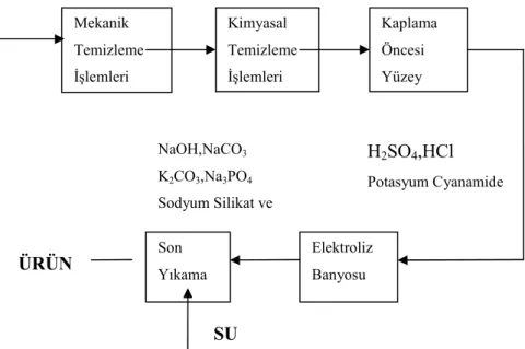 Şekil 2.1.’de genel olarak bir kaplama prosesinin akım şeması verilmiştir. 