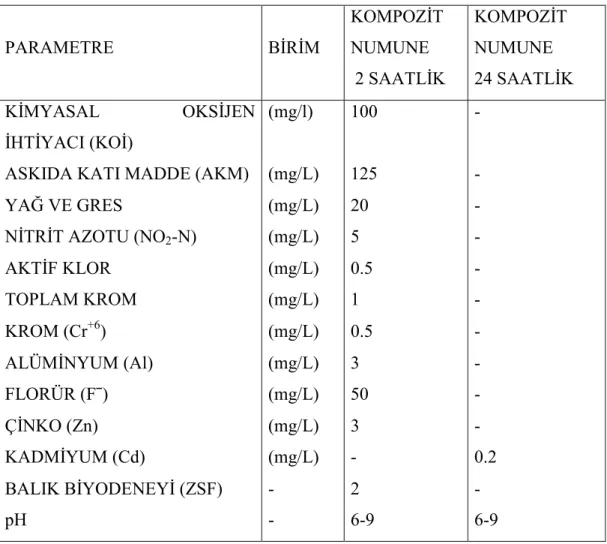 Çizelge  2.1.  Sektör:  Metal  sanayii  (elektrolitik  kaplama,  elektroliz  usulüyle              kaplama) (SKKY, Tablo 15.5) 