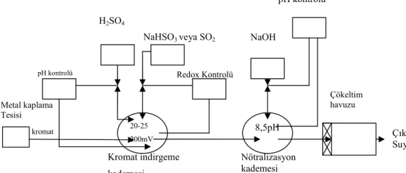 Şekil 2.2. Kromat indirgeme tesisinin akım şeması (Şengül 1991) 