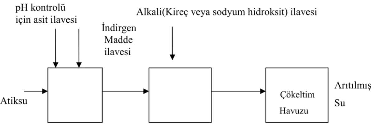 Şekil  2.3.  Metal  kaplama  atıksularında  krom  arıtımı  yapan  bir  tesisin  akım  şeması  