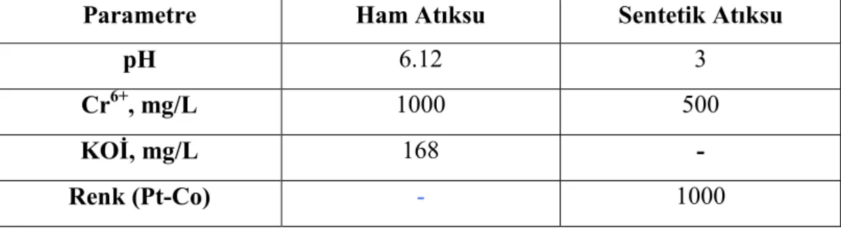 Çizelge 3.1. Çalışmalarda kullanılan atıksuyun özellikleri 