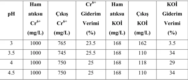 Çizelge 4.1. Cr 6+   ve KOİ gideriminin pH değerine bağlı olarak değişimi  (FeSO 4 =200 mg/L, H 2 O 2 =200 mg/L)  pH  Ham  atıksu  Cr 6+    (mg/L)  Çıkış Cr6+    (mg/L)  Cr 6+ Giderim Verimi  (%)  Ham  atıksu KOİ   (mg/L)  Çıkış  KOİ   (mg/L)  KOİ  Giderim