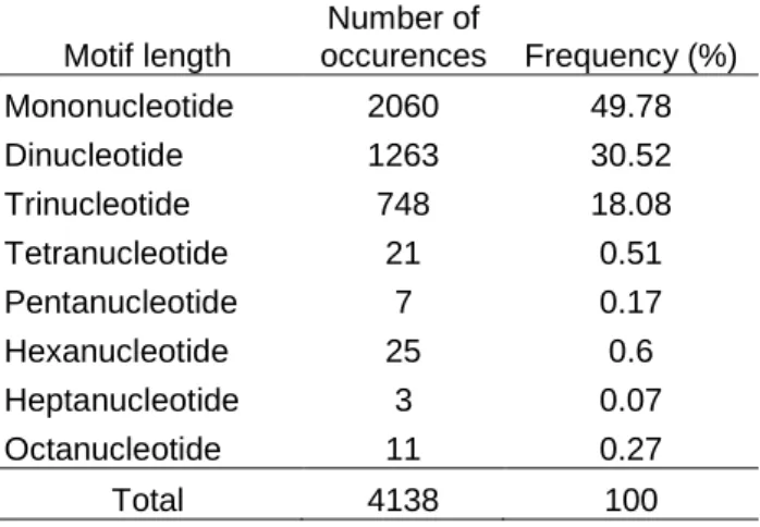 Table 3. Most abundant SSR motifs. 