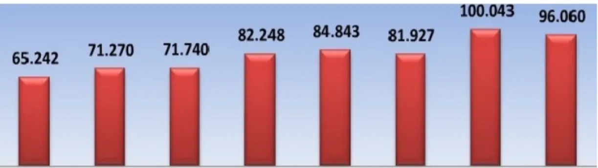 Grafik 1: Konya'da Ortaöğretimde Öğrenci Sayıları (14 - 17) 