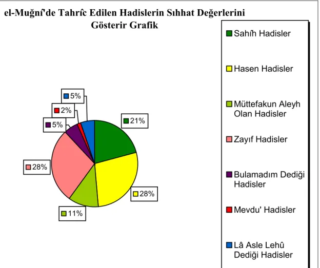 Tablo 2: el-Muğnî’de Tahrîc Edilen Hadislerin Sıhhat Değerlerini Gösterir Grafik 