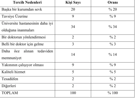 Tablo 9. Hastaların Tedavi Amacıyla Bu Kuruluşu Tercih Etme Nedenlerinin Değerlendiril- Değerlendiril-mesi 