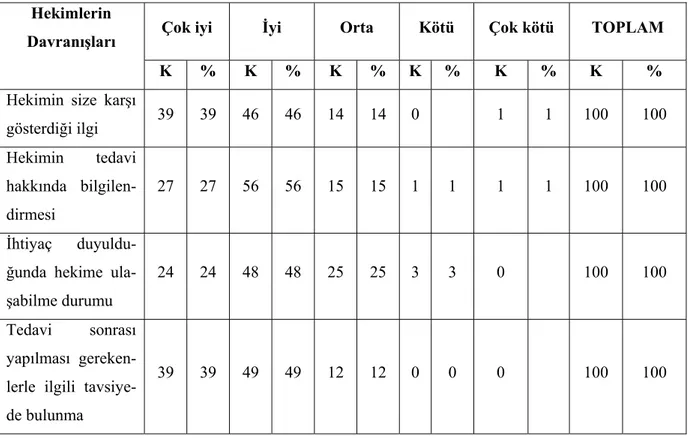 Tablo 14. Hastaların Hekimlerin Hizmetlerini Değerlendirmesi 