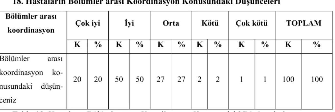 Tablo 19. Hastaların Bölümler arası Koordinasyon Konusundaki Düşünceleri 