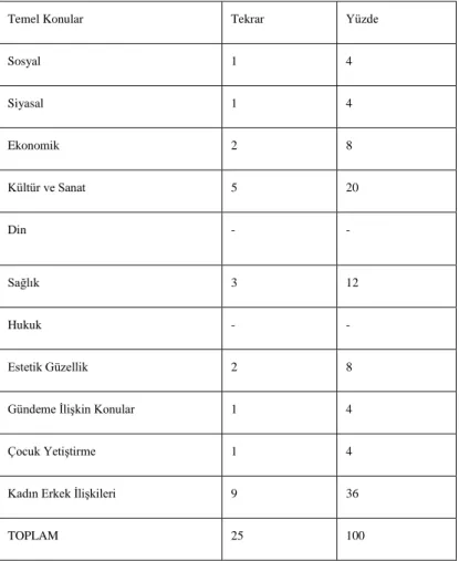 Tablo 10: Akşama Doğru Nükhet Duru Programında Yer Verilen Temel  Konular ve Konuların Tekrar Sıklığı