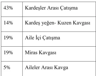 Tablo  2‟de  aile  şirketlerinin  yok  olma  sebepleri  yüzdeleri  ile  birlikte  gösterilmektedir:  