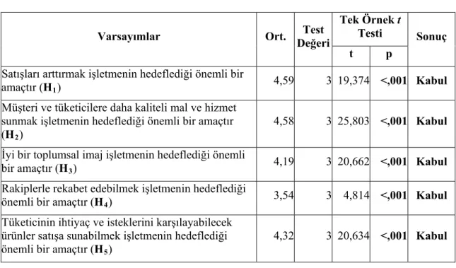 Tablo 3.6. İşletme Amaçlarına İlişkin Hipotezler ve Değerlendirmesi  Tek Örnek t 