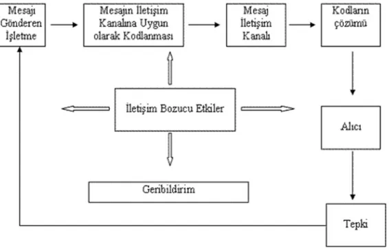 Şekil 2.1. İletişim Süreci Olarak Firmanın Tutundurma Eylemleri 