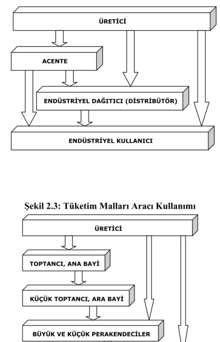 Şekil 2.3: Tüketim Malları Aracı Kullanımı 