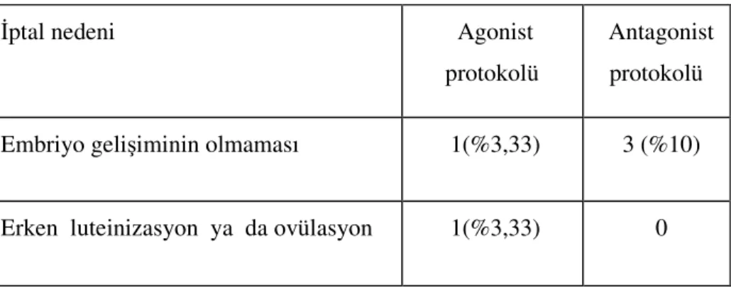 Tablo  I  de  hem  agonist  protokolünde  hem  de  antagonist  protokolünde  benzer  sayıda  matür oosit elde edildiği gösterilmektedir
