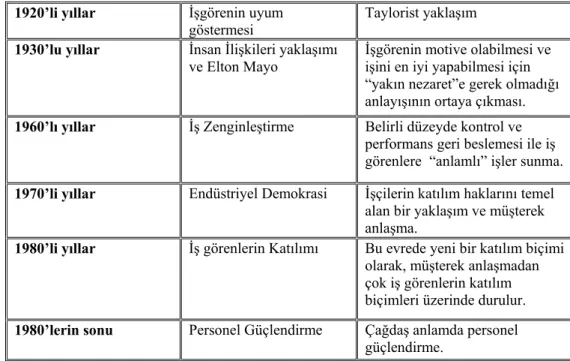 Tablo 1. Personel Güçlendirmenin Gelişim Seyri  1920’li yıllar  İşgörenin uyum 