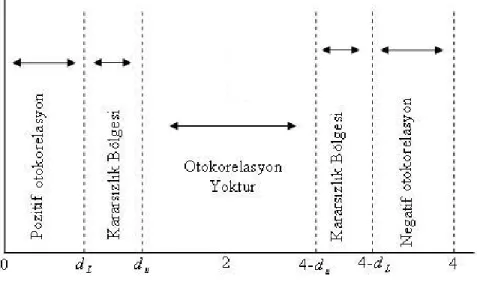 Grafik 1.1. Otokorelasyonun tespiti 