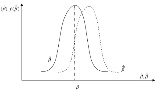 Grafik 1.2. Yanlı ve yansız tahmin ediciler 