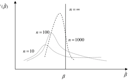 Grafik 1.4. Tutarlı tahmin edici 