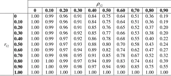 Tablo 3.1 :  ρ 12  ve  r 12 ’nin Farklı Değerleri İçin  ~ ) / ( ˆ )(β11Varβ11Var  Oranının  Değerleri  ρ 12 0  0.10  0.20  0.30  0.40  0.50  0.60  0,70  0,80  0,90  0  1.00  0.99  0.96  0.91  0.84  0.75  0.64  0.51  0.36  0.19  0.10  1.00  0.99  0.96  0.91