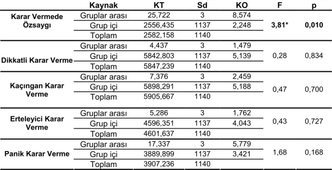 Tablo 5: Üniversite Öğrencilerinin Okudukları Sınıfa Göre Karar Vermede Özsaygı ve Karar  Verme Stilleri Ölçek Puanlarına İlişkin Varyans Analizi Sonuçları 