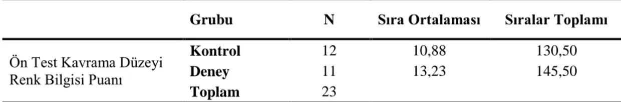 Tablo 10a: Deney ve Kontrol Grubu Renk Bilgisi Kavrama Boyutu Ön Test Puanlarının  Gruplara Göre Sıra Ortalamaları Karşılaştırması