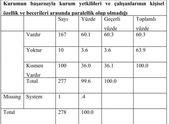 Tablo 7. Kurumun başarısıyla kurum yetkilileri ve çalışanlarının kişisel  özellik ve becerileri arasında paralellik olup olmadığı 