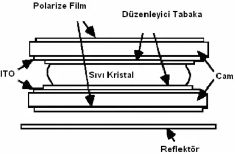 Şekil 1.1.18. Sıvı Kristal Display Hücresi 