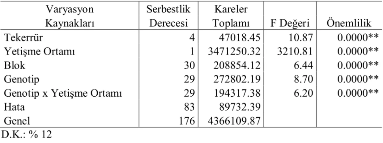 Çizelge 4.2. Sulu ve kuru yetişme ortamlarında ekmeklik buğday genotiplerinde belirlenen dane verimine ait varyans analiz sonuçları