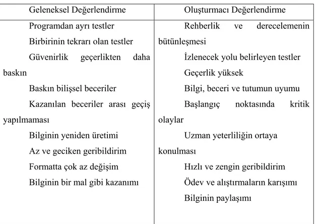 Tablo 3. Geleneksel Değerlendirme ve Yapılandırmacı Değerlendirme  Arasındaki Farklar