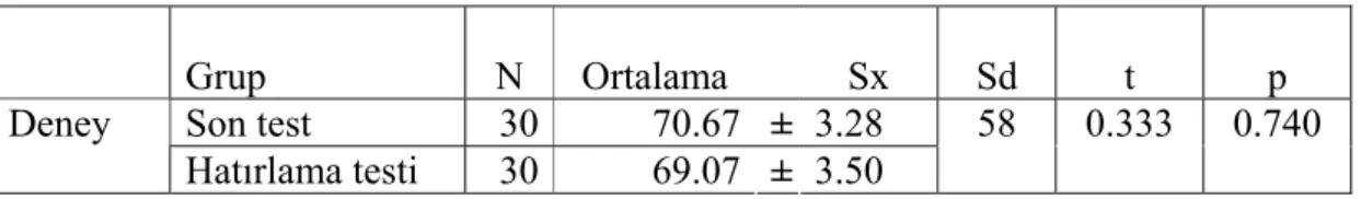 Çizelge 9. Deney grubu öğrencilerinin fen bilgisinde çalışılan konuya ilişkin son test  ile hatırlama testi başarı puanlarına göre düzenlenmiş bağımsız gruplar  t-testi analizi sonuçları (100 puan üzerinden) 