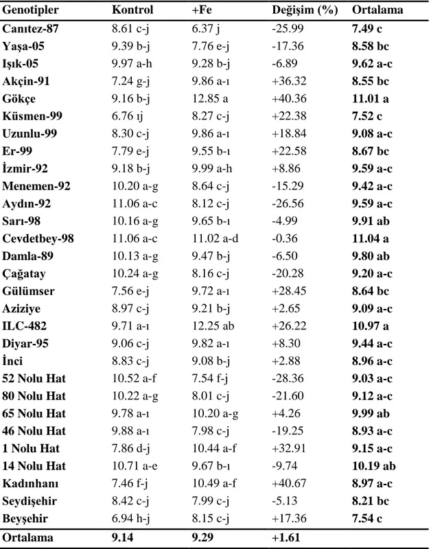 Çizelge  4.22.  Nohut  genotiplerinde  kontrolde  ve  demir  uygulamasında  çiçeklenme  döneminde belirlenen klorofil b değerleri (mg l -1 ) 