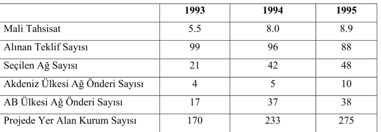 Tablo 7. MED-URBS Projeleri 134