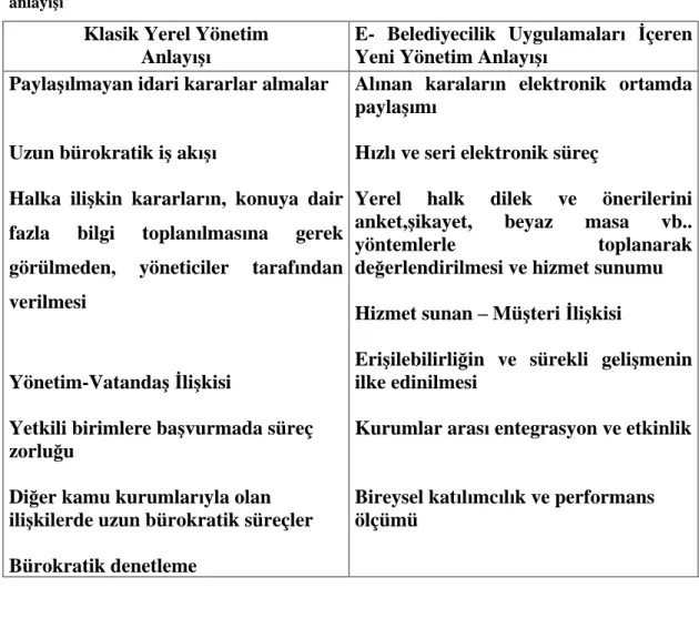 Tablo  3.2  :Klasik  belediyecilik  anlay  ile  e-belediyecilik  uygulamalar n  içeren  belediyecilik  anlay