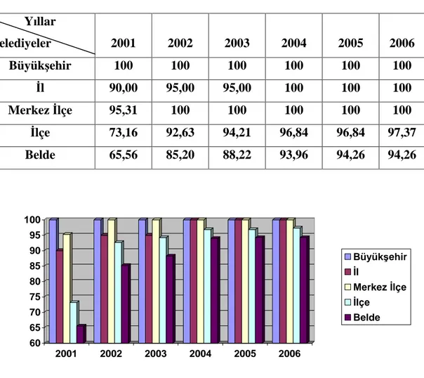 Tablo 4.2: Ara t rma yap lan belediyelerde bilgisayar varl  (%)    Y llar  Belediyeler   2001   2002   2003   2004   2005   2006  Büyük ehir  100  100  100  100  100  100  l  90,00  95,00  95,00  100  100  100  Merkez  lçe  95,31  100  100  100  100  100  