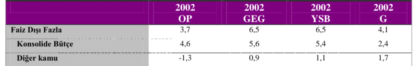 Tablo 4.15- Faiz DıĢı Fazlanın DeğiĢimi (2002) 2002  OP  2002  GEG  2002 YSB  2002 G  Faiz DıĢı Fazla  3,7  6,5  6,5  4,1     Konsolide Bütçe  4,6  5,6  5,4  2,4     Diğer kamu  -1,3  0,9  1,1  1,7 