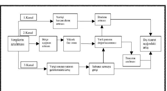 ġekil 2.4- Ġkiz Açıklar Hipotezine Göre Vergi Azaltılması Kanalıyla OluĢan ĠliĢki 