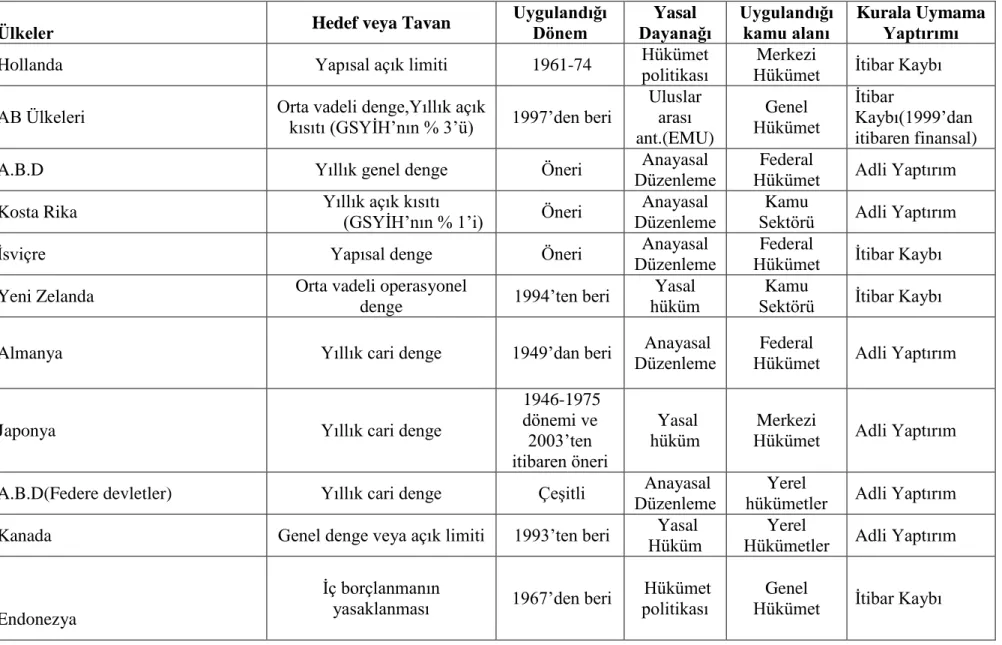 Tablo 2.1- ÇeĢitli Ülkelerde Uygulanan Mali Kural Örnekleri 