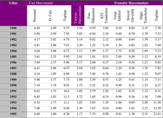 Tablo  4.5-  Ekonomik  Ayırıma  Göre  Konsolide  Bütçe  Harcamalarının  GSMH  Ġçindeki  Payı  1980-2000  