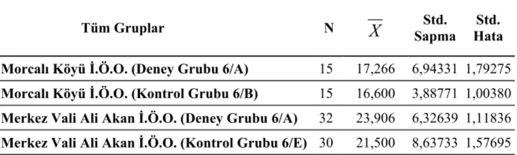 Tablo 4.1.  Tüm grupların ön-test başarı puanları 