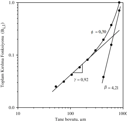ġekil 3.3. -850+600 µm besleme boyutundaki kalsitin öğütülmesi ile elde edilen                       (B i,1 ) değerleri 