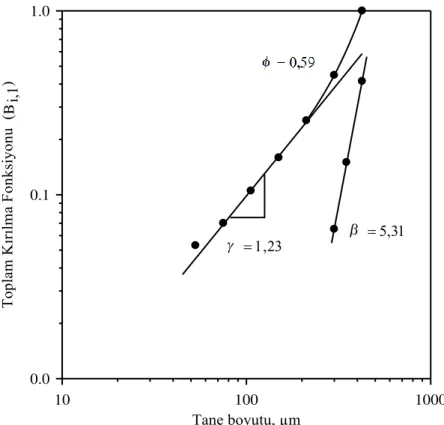 ġekil 3.5. -425+300 µm besleme boyutundaki kalsitin öğütülmesi ile elde edilen                       (B i,1 ) değerleri 