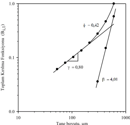 ġekil 3.13. -600+425 µm besleme boyutundaki baritin öğütülmesi ile elde edilen                        (B i,1 ) değerleri 