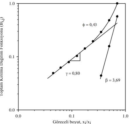 ġekil 3.15. Barit minerali için toplam kırılma dağılım fonksiyonu (B i,j ) değerleri 