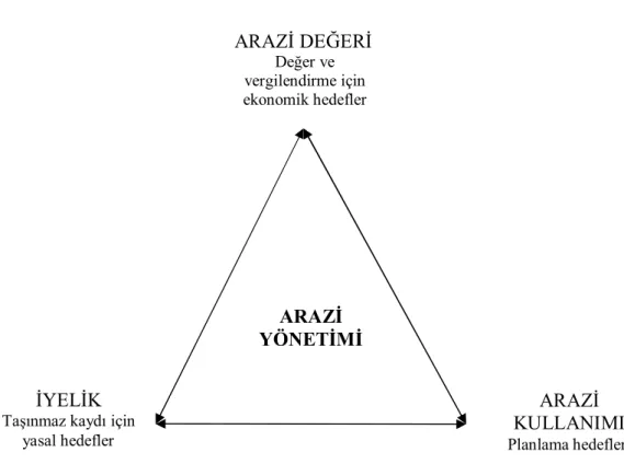 Şekil 2.3.  Taşınmazın üç özniteliği (Dale ve Mc Laughlin, 1999). 