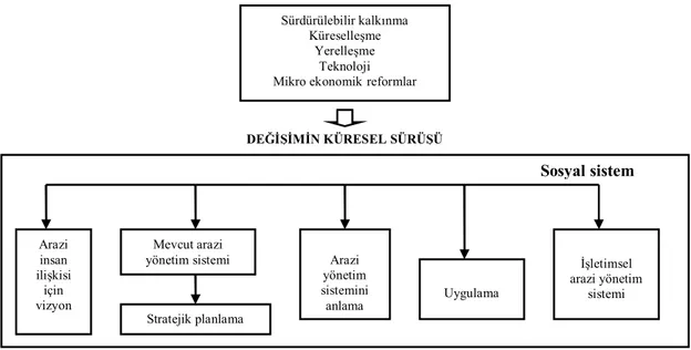 Şekil 4.1 Yeniden yapılanmada Arazi Yönetim Sistemleri Şeması (Williamson ve  Ting, 2001)
