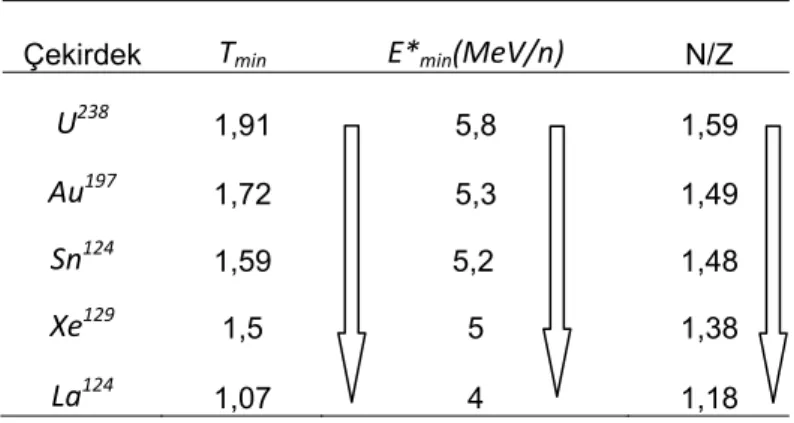 Tablo 3.2. Çekirdeklerin belirlenen τ ,  min E  ve N/Z değerleri.  *
