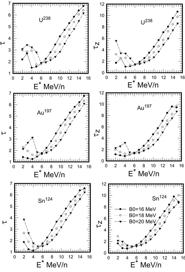 Şekil 3.5.a U 238 , Au 197  ve Sn 124  çekirdeklerinin yazılan Fortran Programı ile B0=16,18  ve 20 MeV değerleri için bulunan τ  ve  τ  parametreleri    z