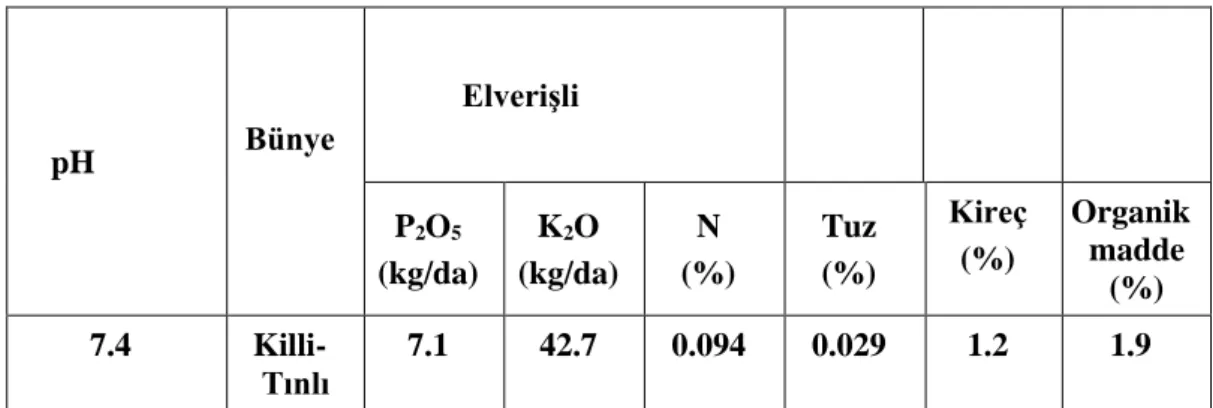 Çizelge 3.2. Araştırma Alanına Ait Toprak Analiz Sonuçları pH  Bünye  Elverişli  P 2 O 5 (kg/da)  K 2 O  (kg/da)  N  (%)  Tuz (%)  Kireç (%)  Organik madde  (%)  7.4   Killi-Tınlı  7.1  42.7  0.094  0.029  1.2  1.9 